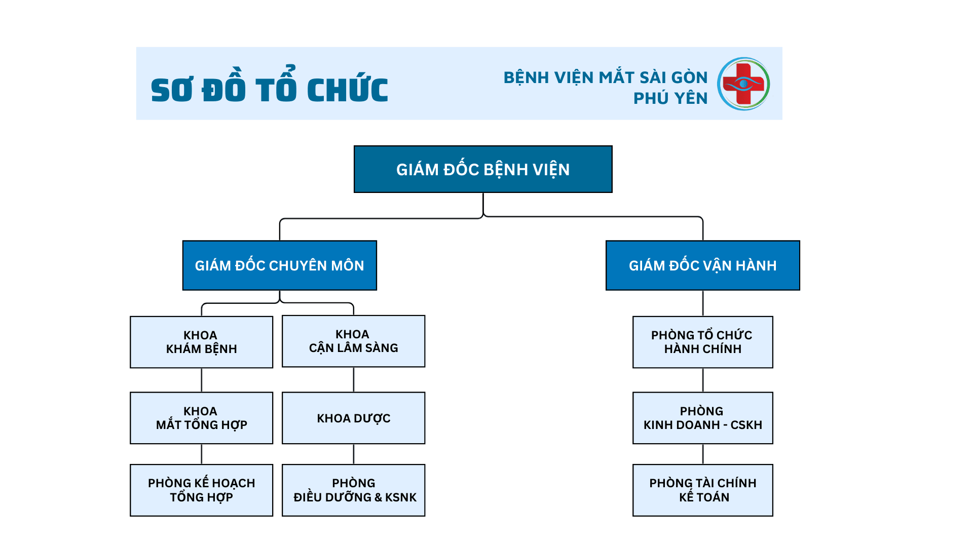 Sơ đồ tổ chức bệnh viện Mắt Sài Gòn Phú Yên